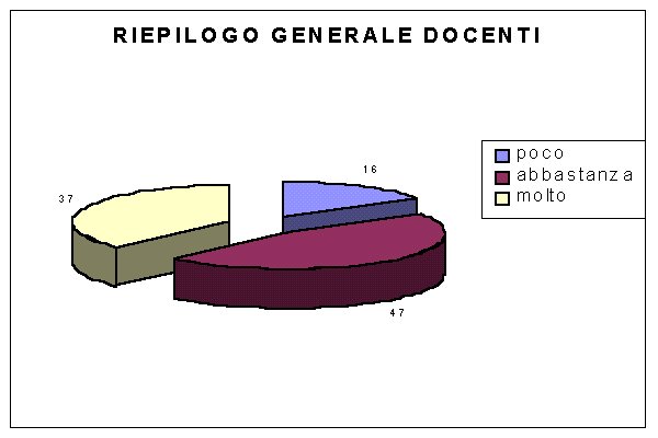 grafico docenti